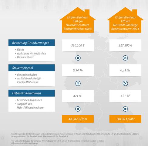 Berechnung des Steuermessbetrags bei der Grundsteuer