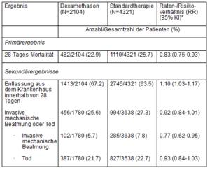 3. Nebenwirkungen und Dosierung von Dexamethason 3. Nebenwirkungen und Dosierung von Dexamethason