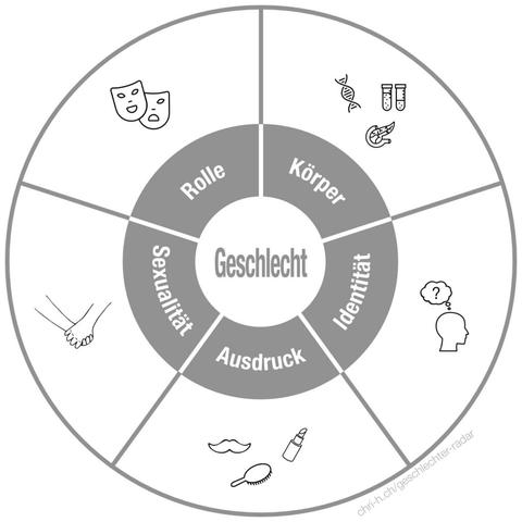 Non-binäres Geschlecht verstehen: Dimensionen und Definitionen Non-binäres Geschlecht verstehen: Dimensionen und Definitionen