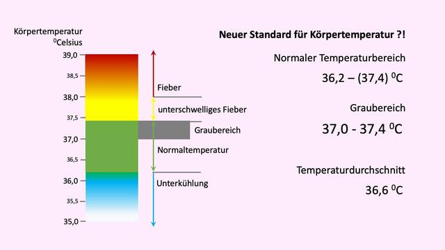 Was ist eine normale Körpertemperatur?