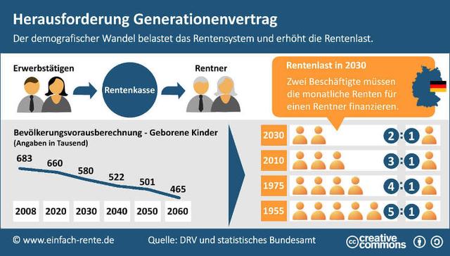 Generationengerechtigkeit in der Rentenversicherung: Herausforderungen und Lösungsansätze