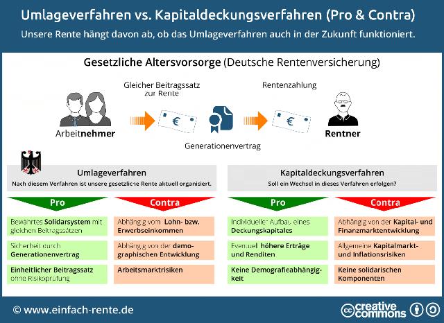 Finanzierung der gesetzlichen Rentenversicherung: Das Umlageverfahren erklärt