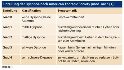 Wie entsteht Atemnot? Eine Erklärung von Dyspnoe
