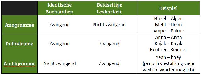 Was ist ein Anagramm? Definition und Beispiele für das Wortspiel