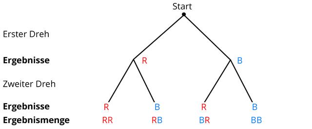 6. Anwendungen des Baumdiagramms: Das Ziegenproblem und andere komplexe Zufallsexperimente 6. Anwendungen des Baumdiagramms: Das Ziegenproblem und andere komplexe Zufallsexperimente