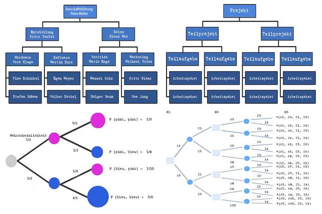 1. Einführung in das Baumdiagramm: Definition und Anwendung 1. Einführung in das Baumdiagramm: Definition und Anwendung