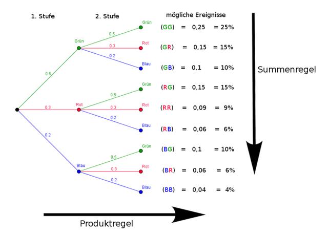 3. Beispiele für die Anwendung des Baumdiagramms in der Wahrscheinlichkeitsrechnung 3. Beispiele für die Anwendung des Baumdiagramms in der Wahrscheinlichkeitsrechnung