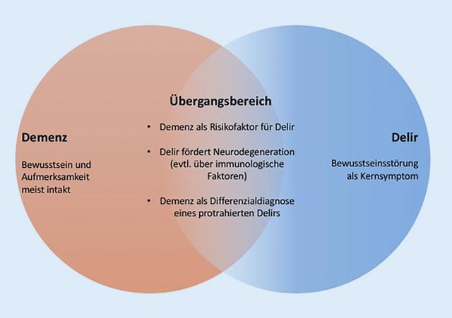 Häufigkeit und Hauptsymptome eines Delirs: Was Sie wissen sollten Häufigkeit und Hauptsymptome eines Delirs: Was Sie wissen sollten