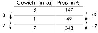 Überprüfung von proportionalem und antiproportionalem Zusammenhang mit dem Dreisatz Überprüfung von proportionalem und antiproportionalem Zusammenhang mit dem Dreisatz