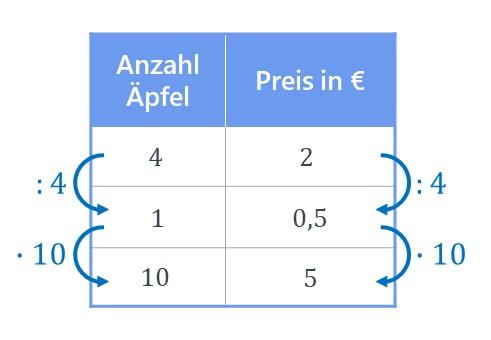 Was Ist Ein Dreisatz Und Wie Funktioniert Er? - Sieu Thi Do Noi That