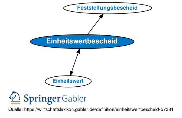 Einheitswertbescheid: Bedeutung und Funktion