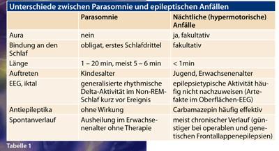 Dissoziative Anfälle vs. Epilepsie: Unterscheidungsmerkmale und Ursachen
