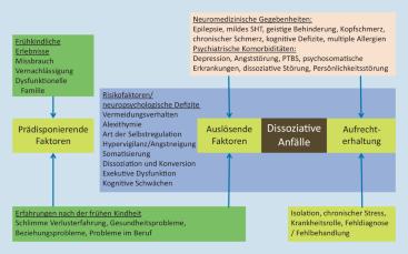 Häufigkeit von dissoziativen Anfällen im Vergleich zu Epilepsien