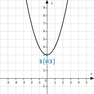 Beispiele: Quadratische Funktionen und ihre Funktionsterme