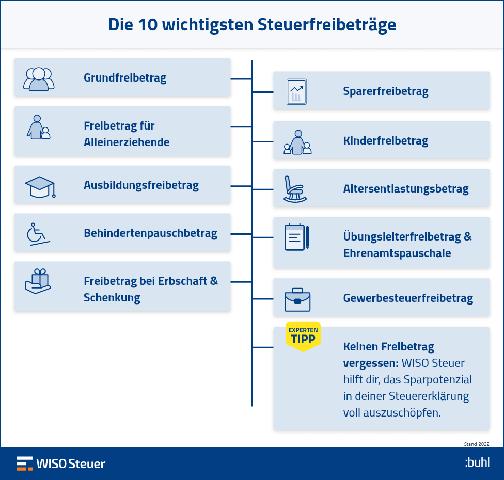Was ist ein Grundfreibetrag in der Steuererklärung? - Sieu Thi Do Noi That