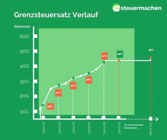 Anpassung des Grundfreibetrags: Jährlich anhand des Bedarfs in der Sozialhilfe Anpassung des Grundfreibetrags: Jährlich anhand des Bedarfs in der Sozialhilfe