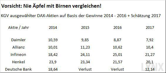 Die Bedeutung eines guten KGVs für Investoren Die Bedeutung eines guten KGVs für Investoren