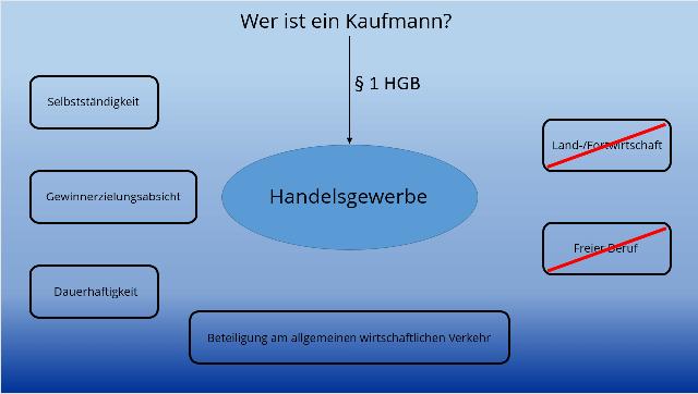 Was genau ist ein Handelsgewerbe und wie unterscheidet es sich von anderen Gewerben? Was genau ist ein Handelsgewerbe und wie unterscheidet es sich von anderen Gewerben?