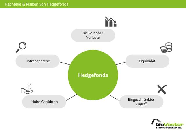 Risiken und Renditen von Hedgefonds: Eine genaue Analyse