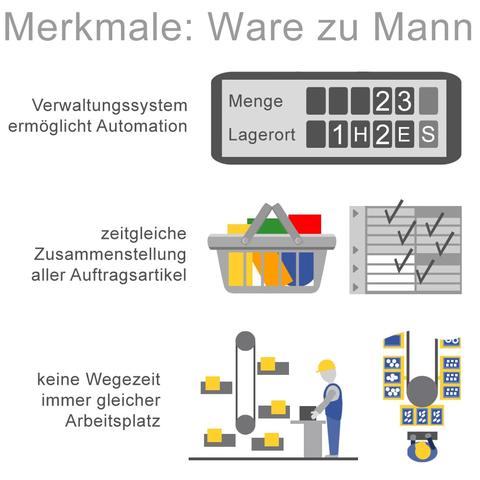Unterschiede zwischen dem Mann-zur-Ware-System und dem Ware-zum-Mann-System bei der Kommissionierung Unterschiede zwischen dem Mann-zur-Ware-System und dem Ware-zum-Mann-System bei der Kommissionierung
