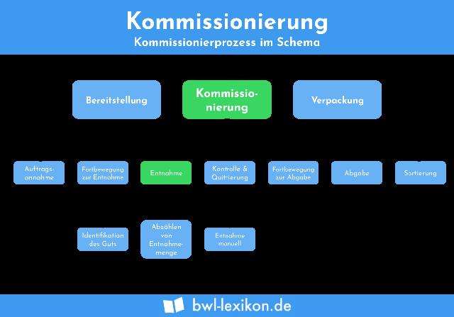 Einstufige vs. mehrstufige Kommissionierung: Vor- und Nachteile Einstufige vs. mehrstufige Kommissionierung: Vor- und Nachteile
