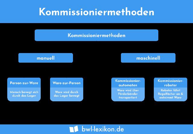 Verschiedene Methoden der Kommissionierung: Einzelplatzkommissionierung, Zonenkommissionierung, Rundgangkommissionierung Verschiedene Methoden der Kommissionierung: Einzelplatzkommissionierung, Zonenkommissionierung, Rundgangkommissionierung