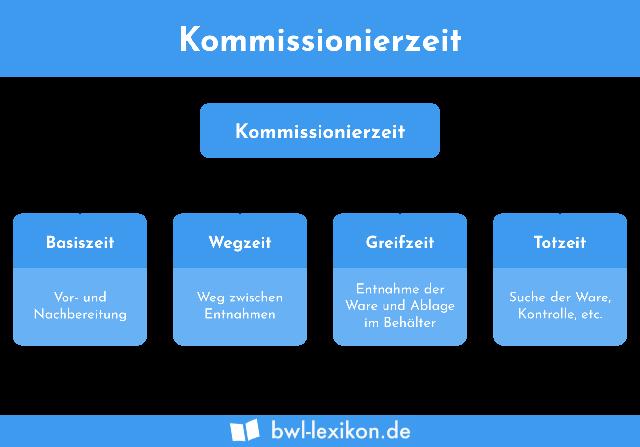 Optimierungsmaßnahmen zur Verkürzung der Kommissionierzeit Optimierungsmaßnahmen zur Verkürzung der Kommissionierzeit