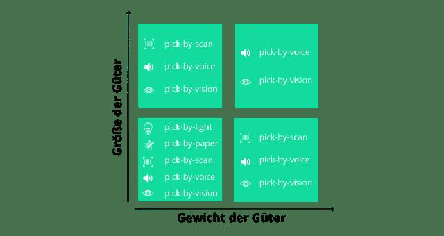 Die Bedeutung des Kommissionierens in der Logistik von Online-Shops Die Bedeutung des Kommissionierens in der Logistik von Online-Shops