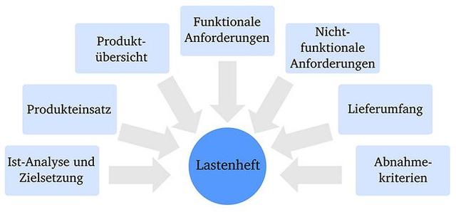 1. Was ist ein Lastenheft und warum ist es wichtig?