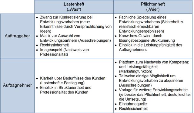 4. Unterschied zwischen Lastenheft und Pflichtenheft: Definition und Funktion