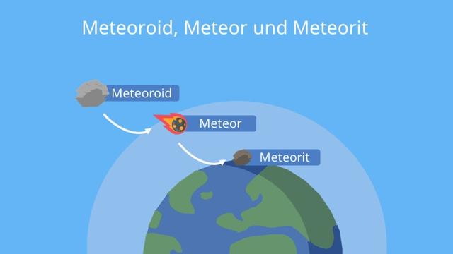 Meteoroid, Meteor, Meteorit: Unterschiede und Zusammenhänge erklärt Meteoroid, Meteor, Meteorit: Unterschiede und Zusammenhänge erklärt