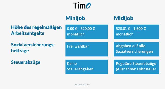 3. Wichtige Aspekte für Arbeitgeber bei der Verwaltung von Midijobs 3. Wichtige Aspekte für Arbeitgeber bei der Verwaltung von Midijobs