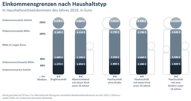3. Definition und Merkmale eines Mittelverdieners in Deutschland