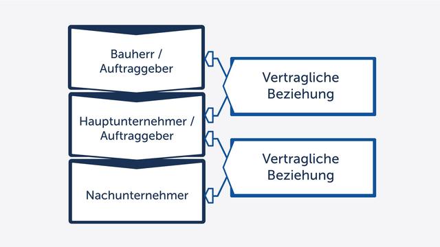Unterschied zwischen Nachunternehmer und Subunternehmer im Baugewerbe Unterschied zwischen Nachunternehmer und Subunternehmer im Baugewerbe