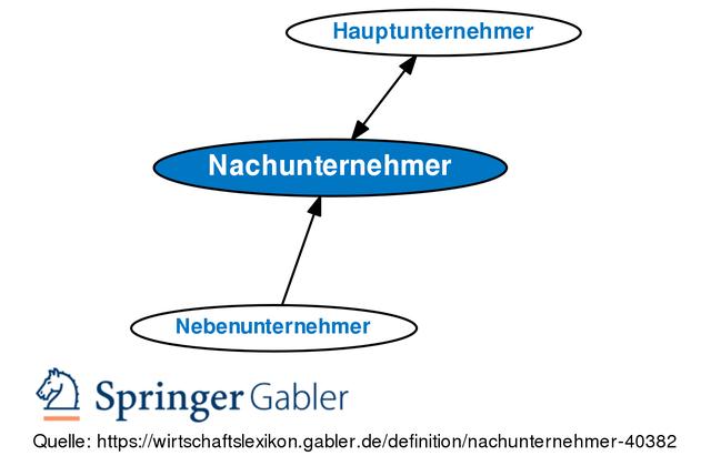 Definition und Funktion eines Nachunternehmers im Baugewerbe Definition und Funktion eines Nachunternehmers im Baugewerbe