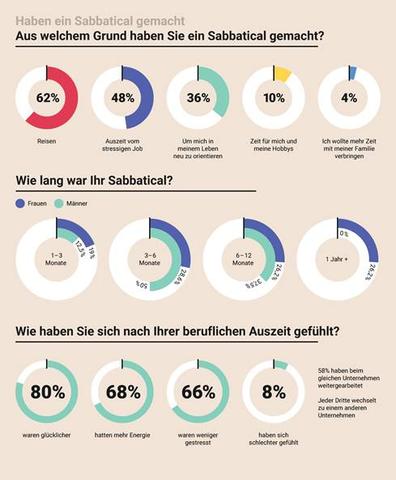 Die verschiedenen Modelle für ein Sabbatical im Arbeitsvertrag erklärt