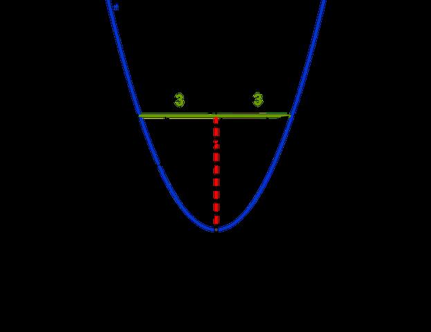 Quadratische Funktionen: Bestimmung des Scheitelpunkts mit Nullstellen Quadratische Funktionen: Bestimmung des Scheitelpunkts mit Nullstellen