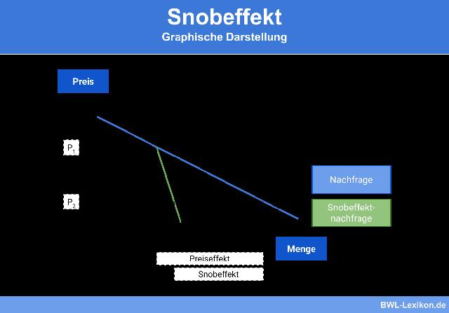 Luxusbiene oder verwöhnte Göre? Ein Blick auf den Snob Luxusbiene oder verwöhnte Göre? Ein Blick auf den Snob