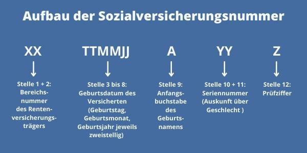 Sozialversicherungsnachweis: Bedeutung und Funktion erklärt Sozialversicherungsnachweis: Bedeutung und Funktion erklärt