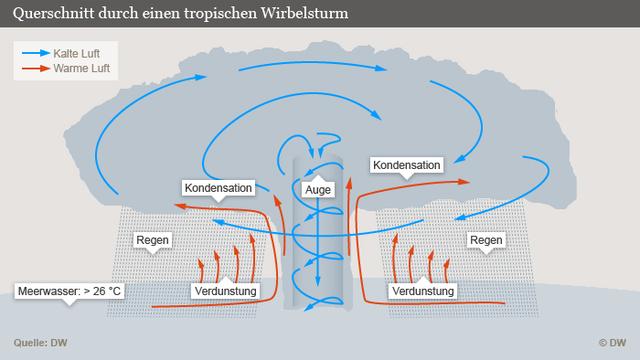 Die Definition und Eigenschaften eines Zyklons Die Definition und Eigenschaften eines Zyklons