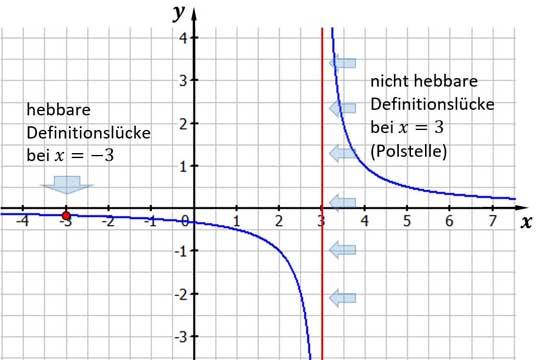 Arten von Asymptoten: Waagrechte, senkrechte und schräge Asymptoten Arten von Asymptoten: Waagrechte, senkrechte und schräge Asymptoten