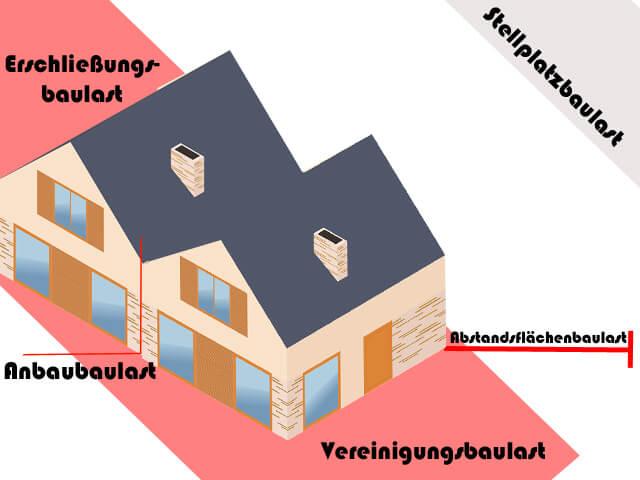Baulasten: Definition, Rechte & Pflichten für Immobilienkäufer Baulasten: Definition, Rechte & Pflichten für Immobilienkäufer