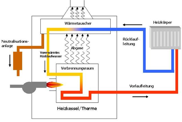 Die Vor- und Nachteile einer Brennwertheizung im Überblick Die Vor- und Nachteile einer Brennwertheizung im Überblick