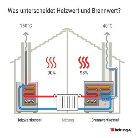 Brennwertheizung: Funktionsweise und Vorteile im Überblick Brennwertheizung: Funktionsweise und Vorteile im Überblick