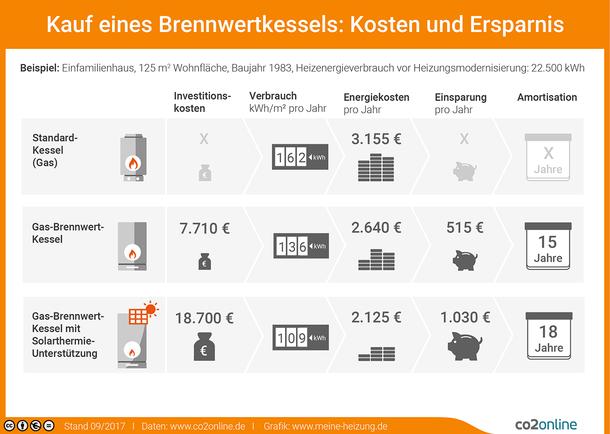 Kosten und Einsparungen einer Brennwertheizung im Vergleich Kosten und Einsparungen einer Brennwertheizung im Vergleich