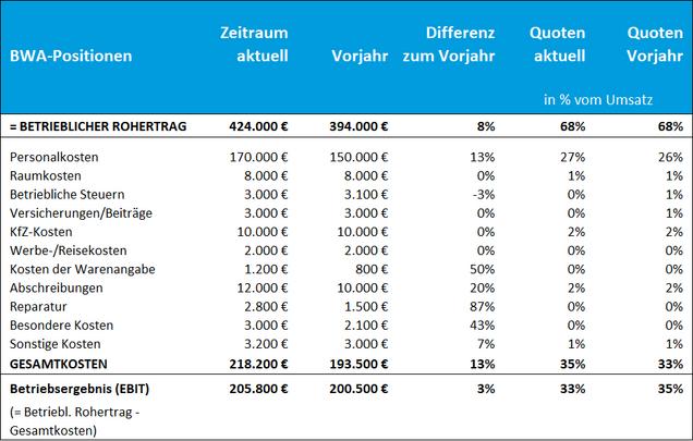 3. Wie liest man eine monatliche BWA und wertet die Analysen aus? 3. Wie liest man eine monatliche BWA und wertet die Analysen aus?