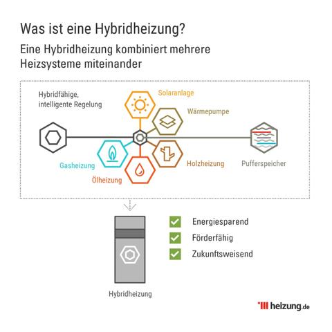 Alles, was Sie über Hybridheizungen wissen sollten Alles, was Sie über Hybridheizungen wissen sollten