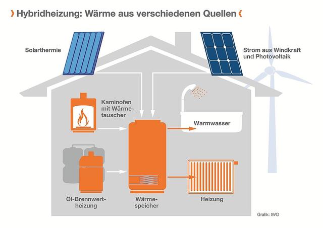 Vorteile und Funktionsweise einer Hybridheizung erklärt Vorteile und Funktionsweise einer Hybridheizung erklärt