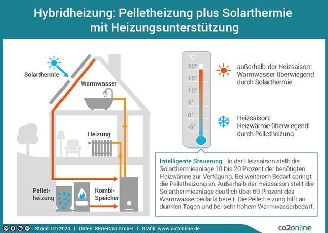 Wie arbeitet eine Hybridheizung und welche Vorteile bietet sie? Wie arbeitet eine Hybridheizung und welche Vorteile bietet sie?