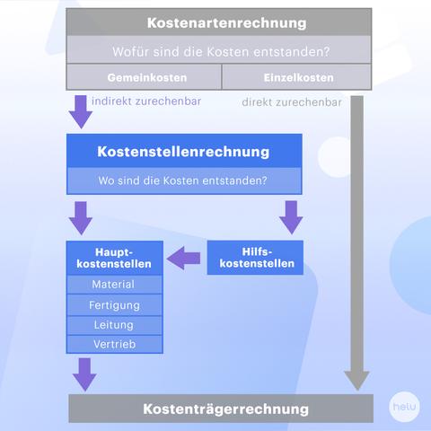 Wie Kostenstellen in Unternehmen eingesetzt werden